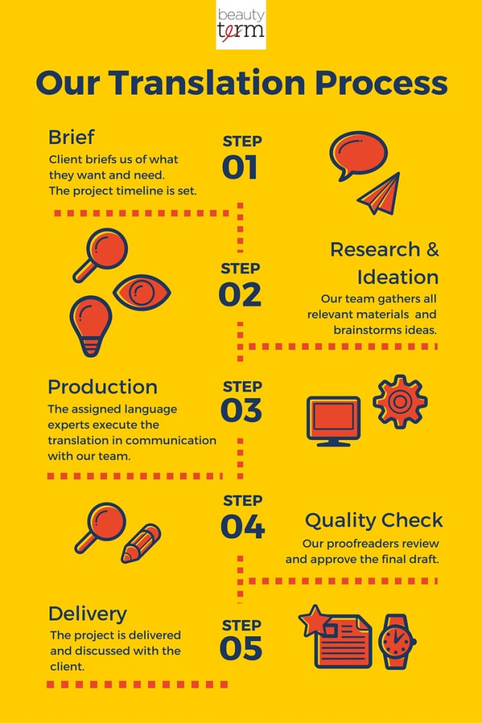 Our Translation Process_DEF